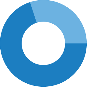 Pie Chart